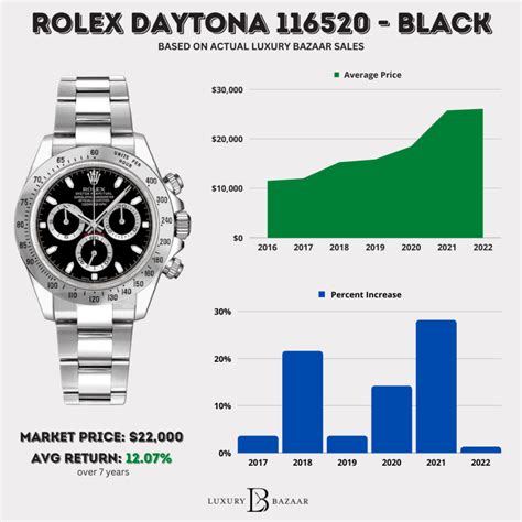 rolex daytona worth it|Rolex daytona value chart.